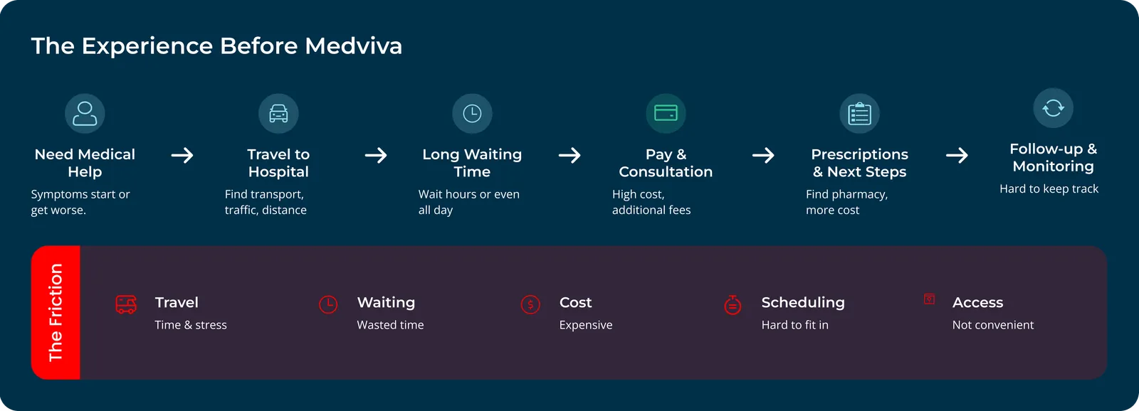 Journey map titled The Experience Before MedViva: need medical help, travel to hospital, long waiting time, pay and consult, prescriptions and next steps, follow-up and monitoring. The friction row lists travel, waiting, cost, scheduling and access.