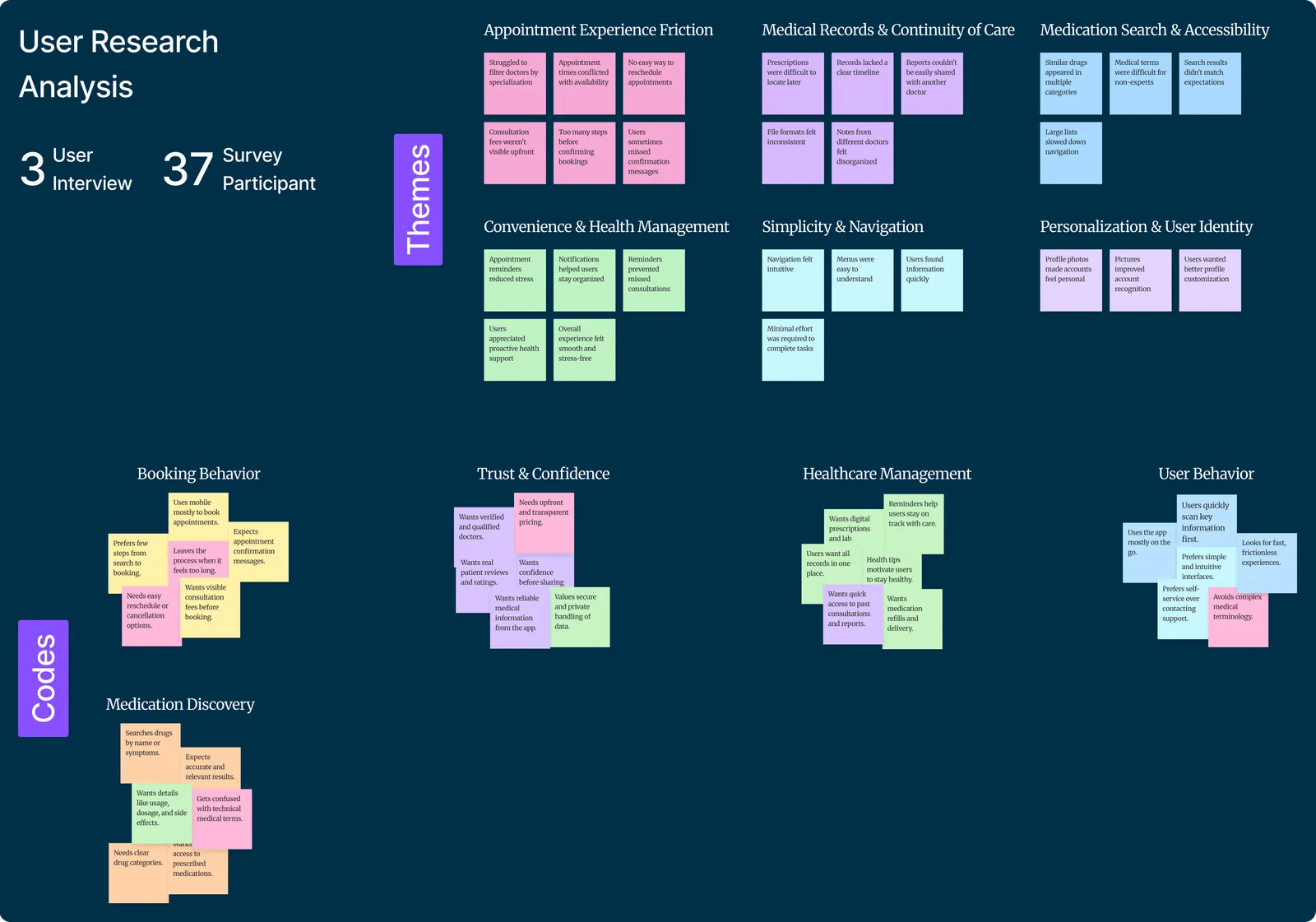 Affinity map of research analysis from 3 interviews and 37 survey participants with sticky notes grouped into themes: appointment experience and friction, medical records and continuity of care, medication search and accessibility, convenience and health management, simplicity and navigation, personalisation and user identity, booking behaviour, trust and confidence, healthcare management, user behaviour, medication discovery.