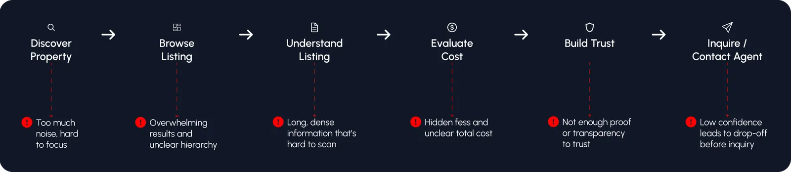 Seven-step user journey from discover property, browse listings, understand listing, evaluate cost, build trust, to inquire or contact agent, with the pain points under each step: too much noise, overwhelming results, long dense information, hidden fees, not enough proof, low confidence to act.