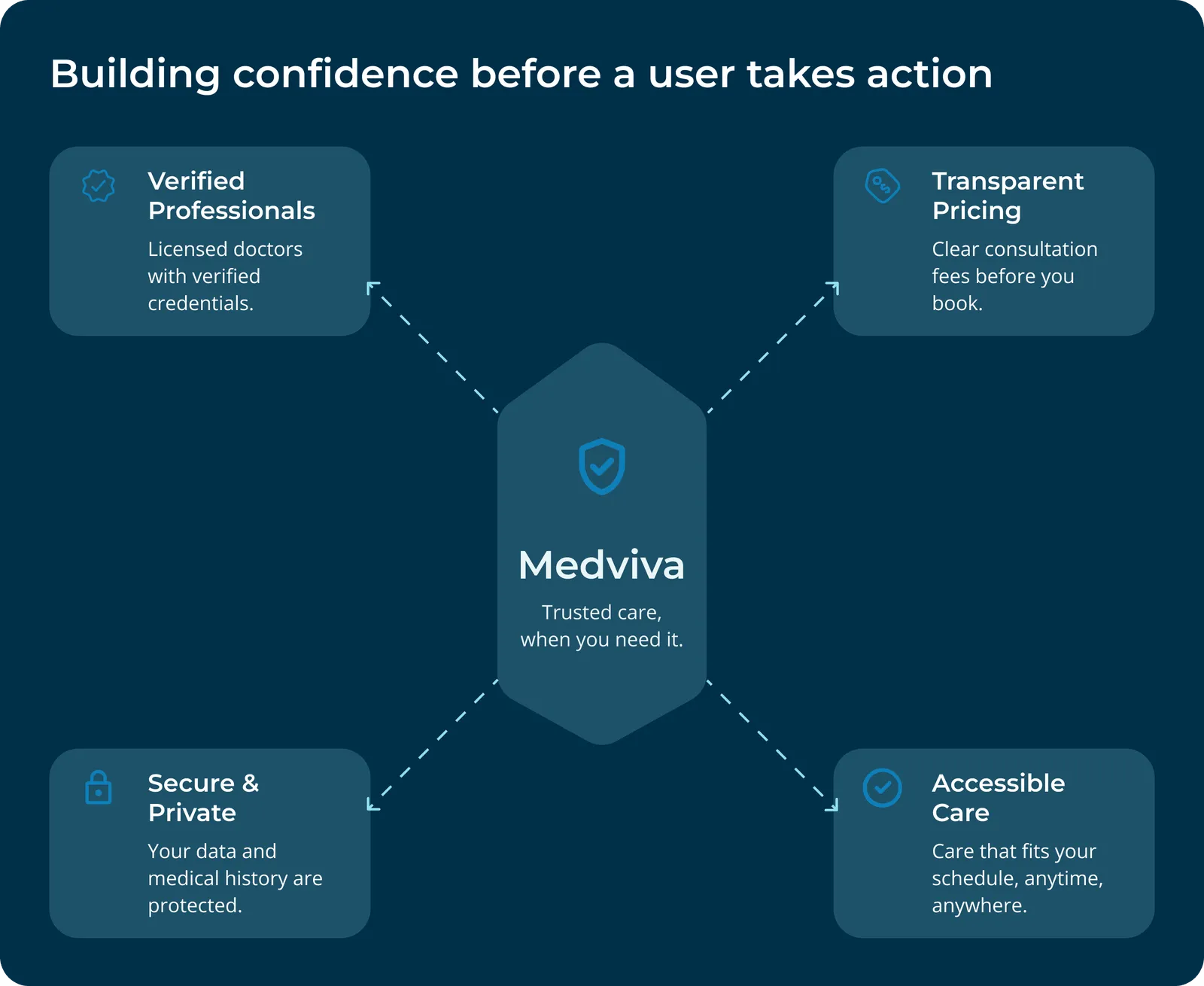 Diagram titled Building confidence before a user takes action, with MedViva in the centre and four pillars: verified professionals with licensed doctors and credentials, transparent pricing with fees shown before booking, secure and private data, and accessible care on any schedule.