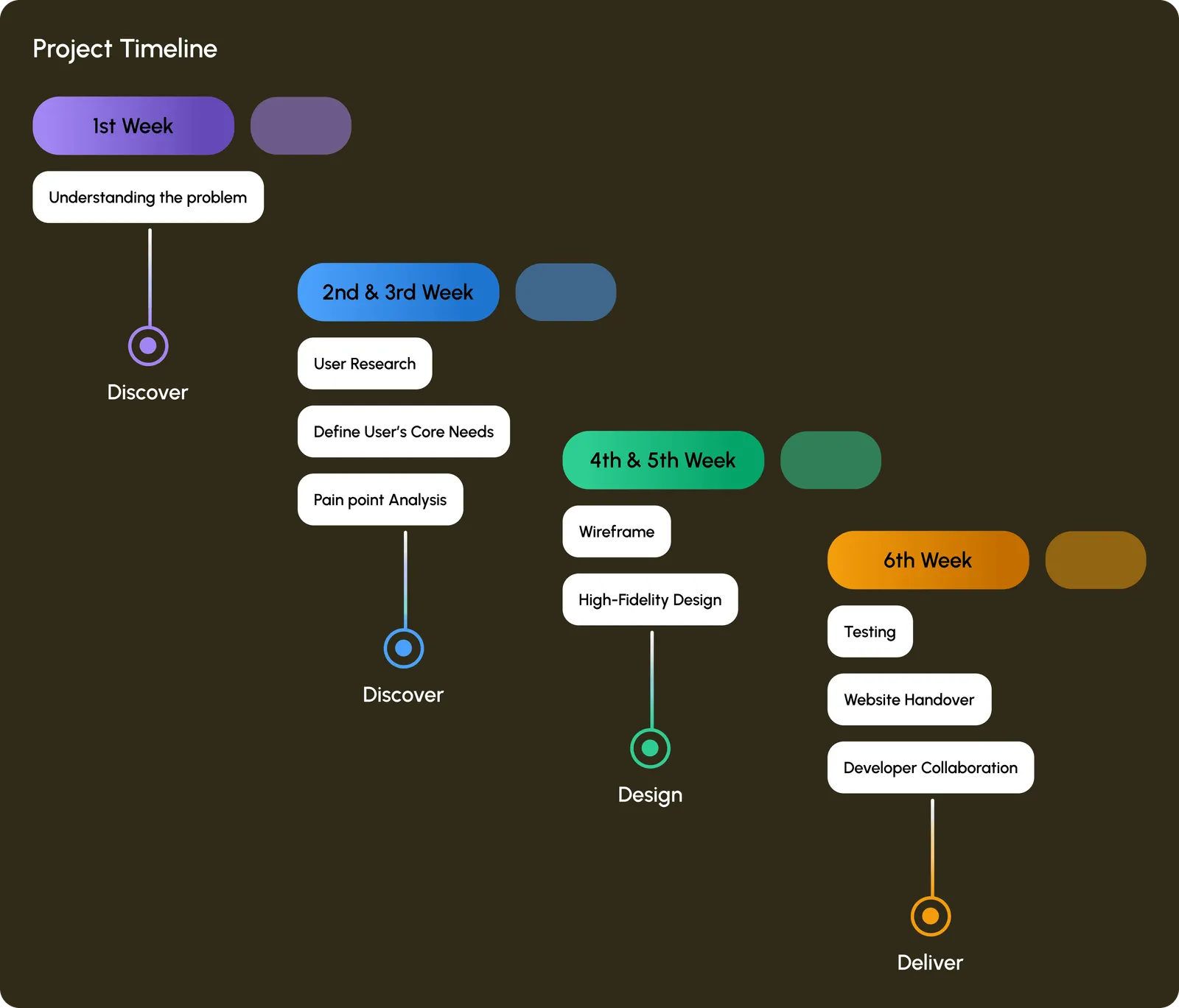 Six-week project timeline: week one discover and understand the problem; weeks two and three user research, define core needs, pain-point analysis; weeks four and five wireframes and high-fidelity design; week six testing, website handover and developer collaboration.