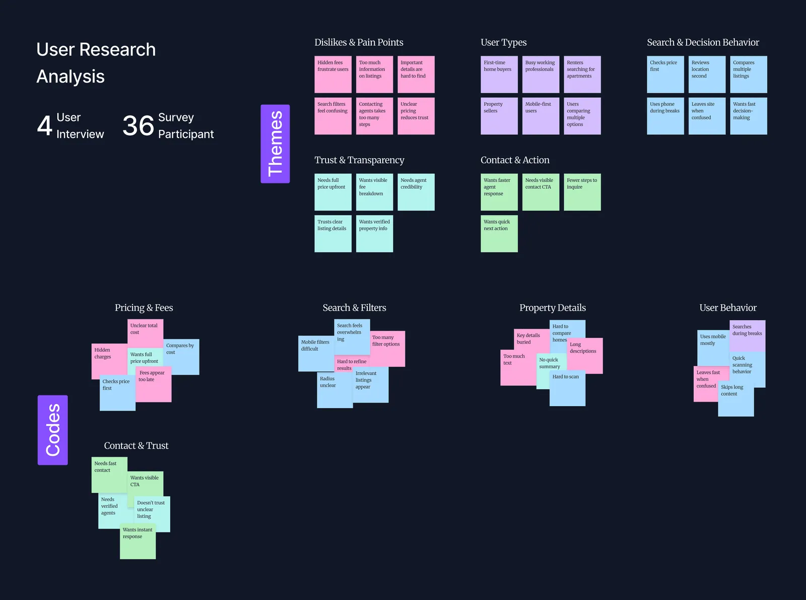 Affinity map of research analysis from 4 user interviews and 36 survey participants, sticky notes grouped into themes: dislikes and pain points, user types, search and decision behaviour, trust and transparency, contact and action, pricing and fees, search and filters, property details, user behaviour, contact and trust.