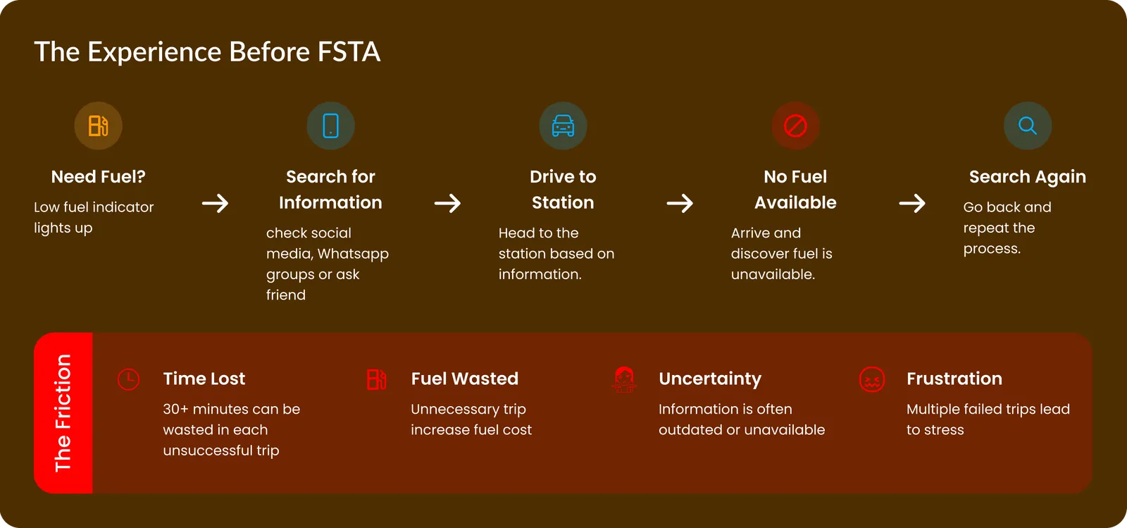 Journey map titled The Experience Before FSTA: need fuel, search for information on WhatsApp and social media, drive to station, no fuel available, search again. Friction row lists time lost of over 30 minutes, fuel wasted, uncertainty, frustration.