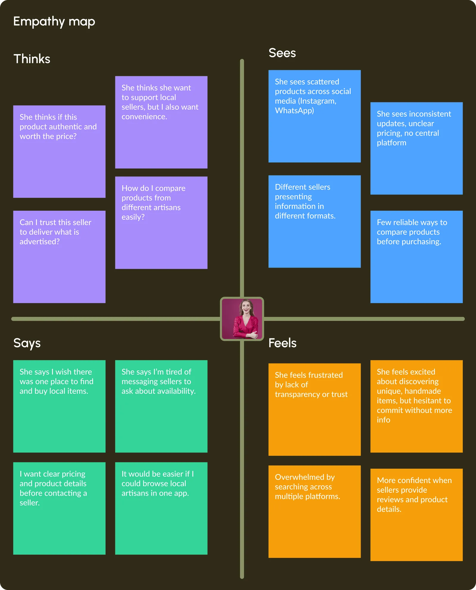 Empathy map for the buyer with Thinks, Sees, Says and Feels quadrants on coloured sticky notes, covering doubts about authenticity, seeing products only on social media, saying it is hard to compare, and feeling uncertain before purchase.