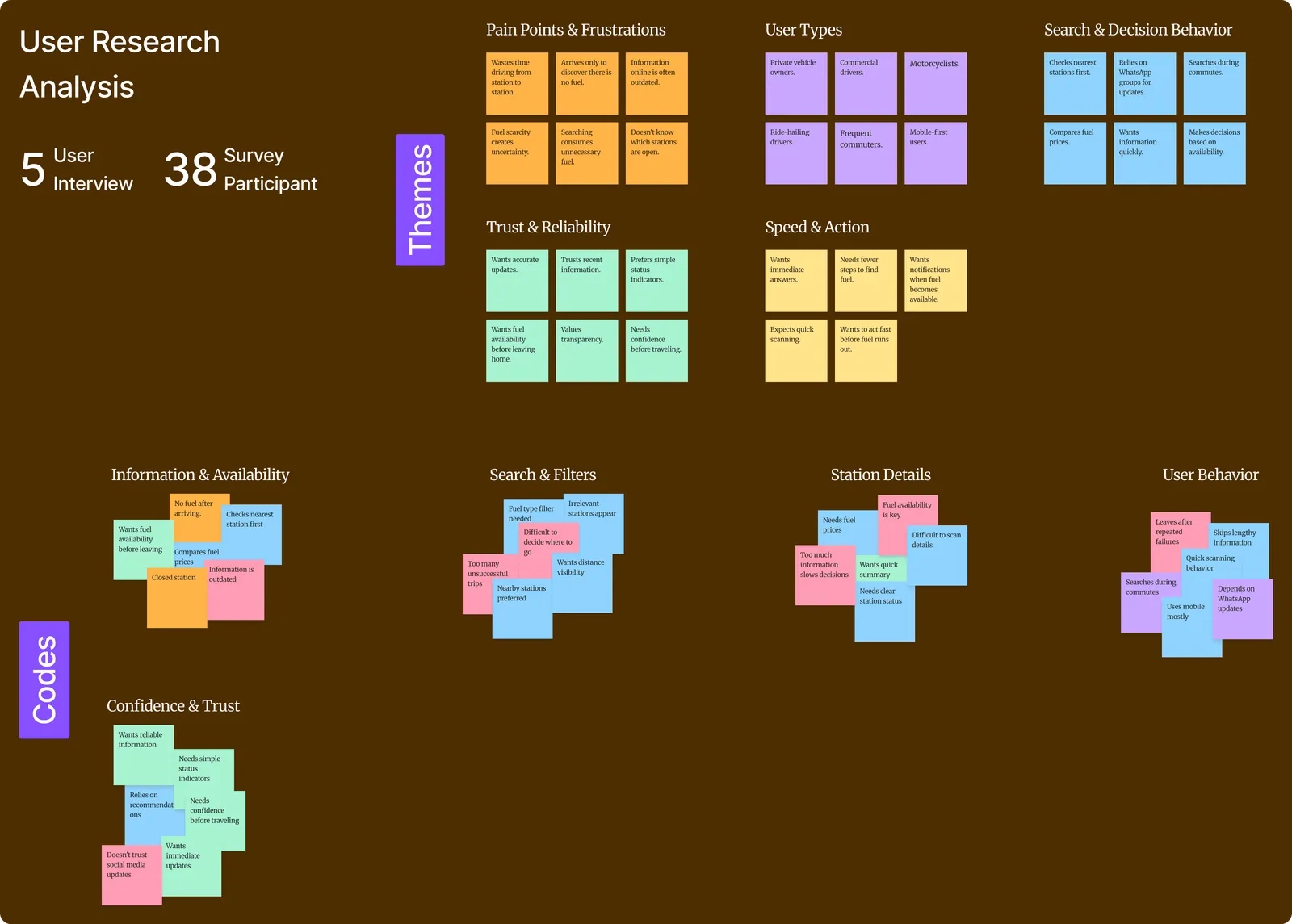 Affinity map of research analysis from 5 user interviews and 38 survey participants, with sticky notes grouped into themes: pain points and frustrations, user types, search and decision behaviour, trust and reliability, information and availability, search and filters, station details, user behaviour, confidence and trust.