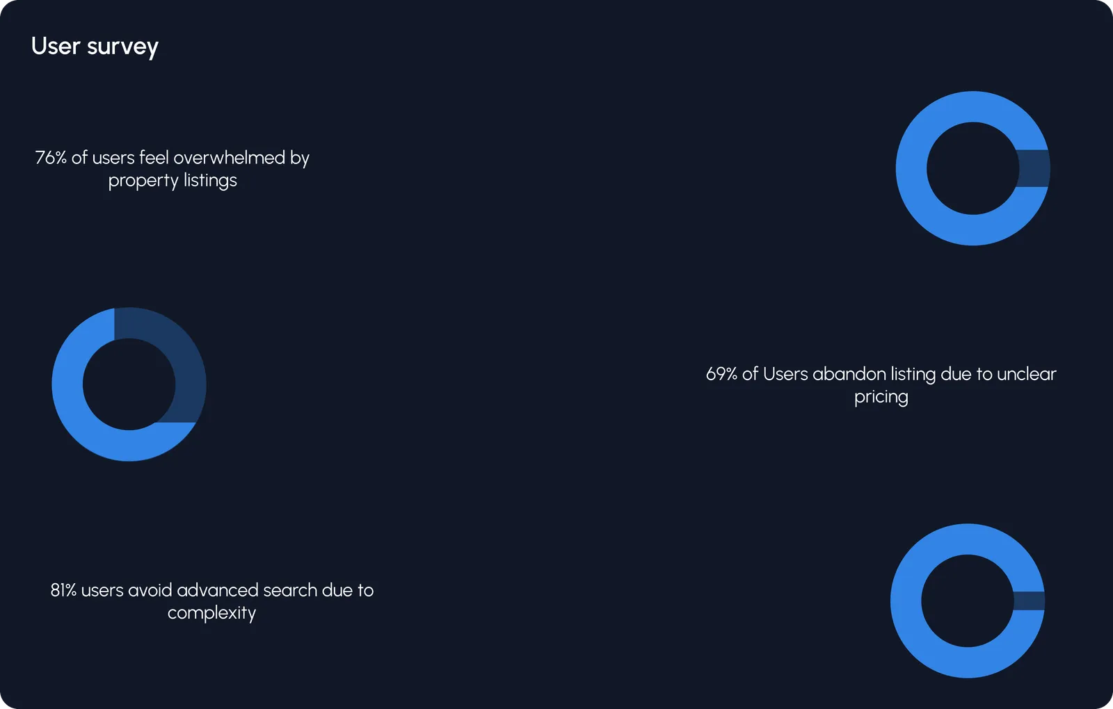 Three donut charts from the survey: 75 percent of users feel overwhelmed by property listings, 61 percent abandon listings due to unclear pricing, 81 percent avoid advanced search due to complexity.