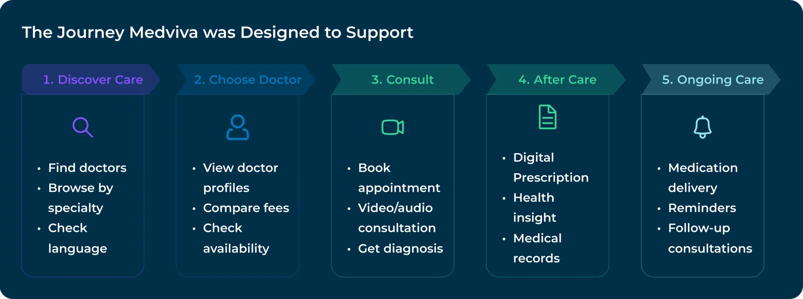 Five-stage journey titled The Journey MedViva was Designed to Support: discover care, choose doctor, consult, after care, ongoing care, each with the tasks it covers such as browse by specialty, compare fees, book, digital prescription, medication delivery and reminders.