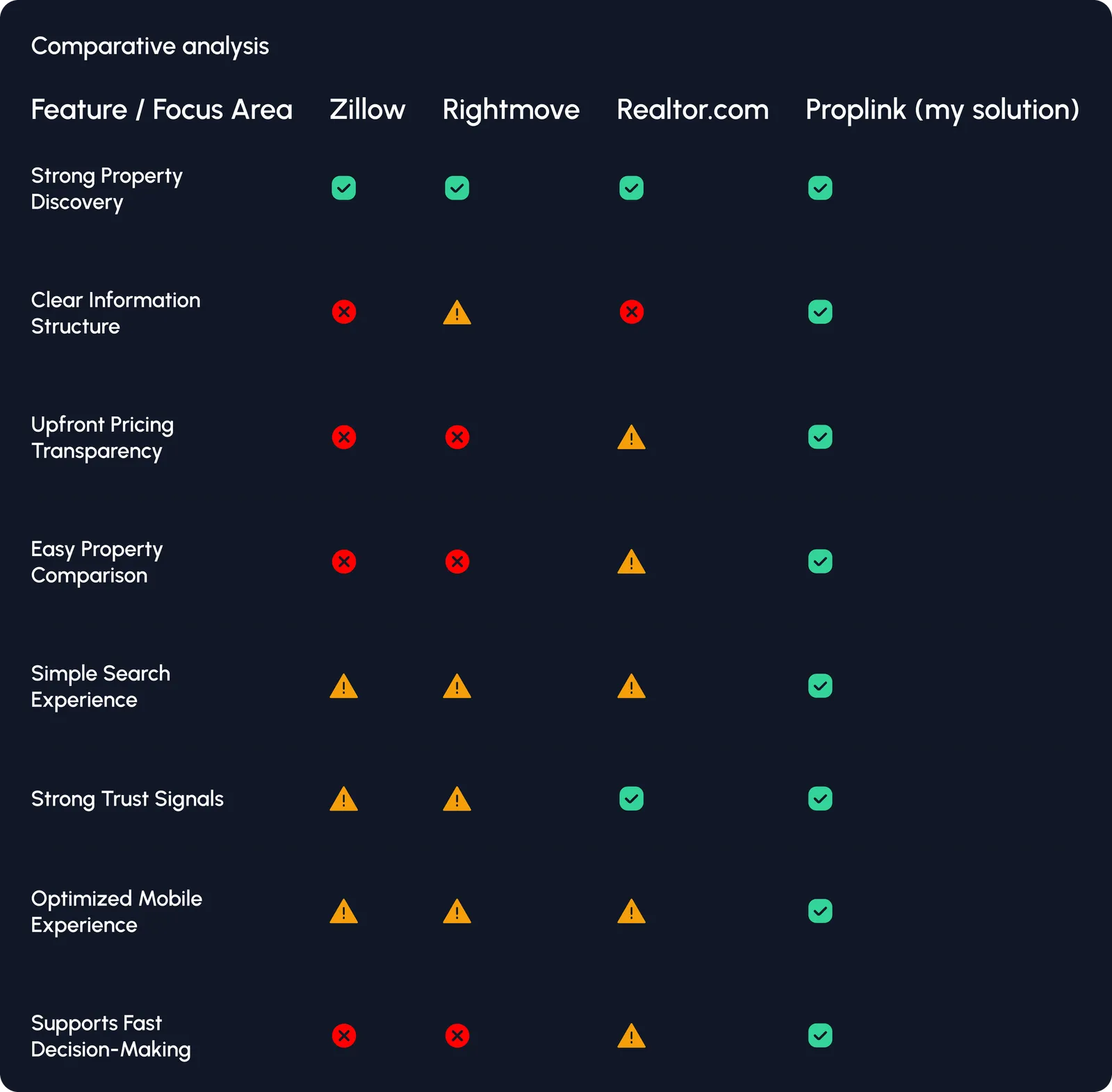 Comparative analysis table of Zillow, Rightmove, Realtor.com and Proplink across strong property discovery, clear information structure, upfront pricing transparency, easy property comparison, simple search, strong trust signals, optimised mobile experience and support for fast decision-making. Proplink is designed for every row.