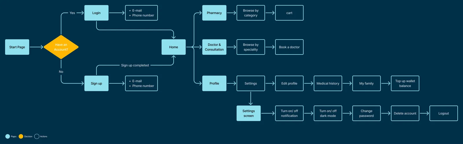 User flow diagram in blue showing the path from onboarding through finding a doctor, viewing a profile, booking, consulting, receiving a prescription, ordering medication and managing records, with decision diamonds.
