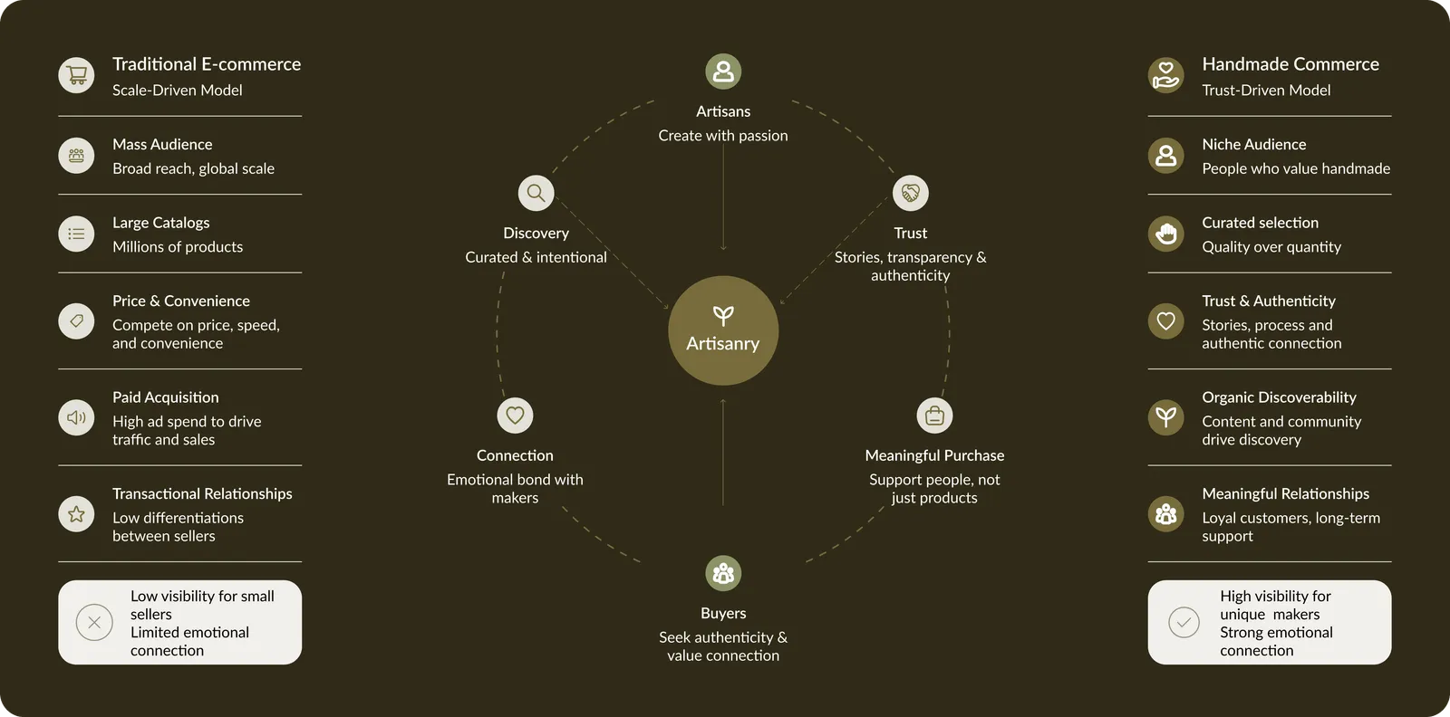 Diagram contrasting traditional e-commerce, scale-driven with mass audiences, large catalogues, price and promotion, against handmade commerce, trust-driven with niche audiences, curated selection, quality and craft, and Artisanry positioned between them around discovery, trust and connection.
