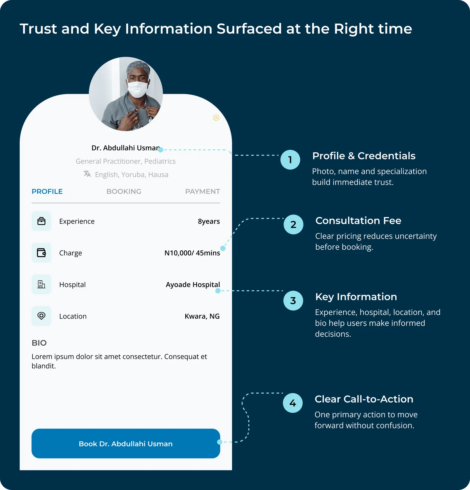 Annotated doctor profile screen for Dr Abdullahi Usman, a general practitioner: photo and credentials, consultation fee, key information such as experience, hospital and location, and a single clear Book button. Numbered callouts explain profile and credentials, consultation fee, key information and clear call to action.