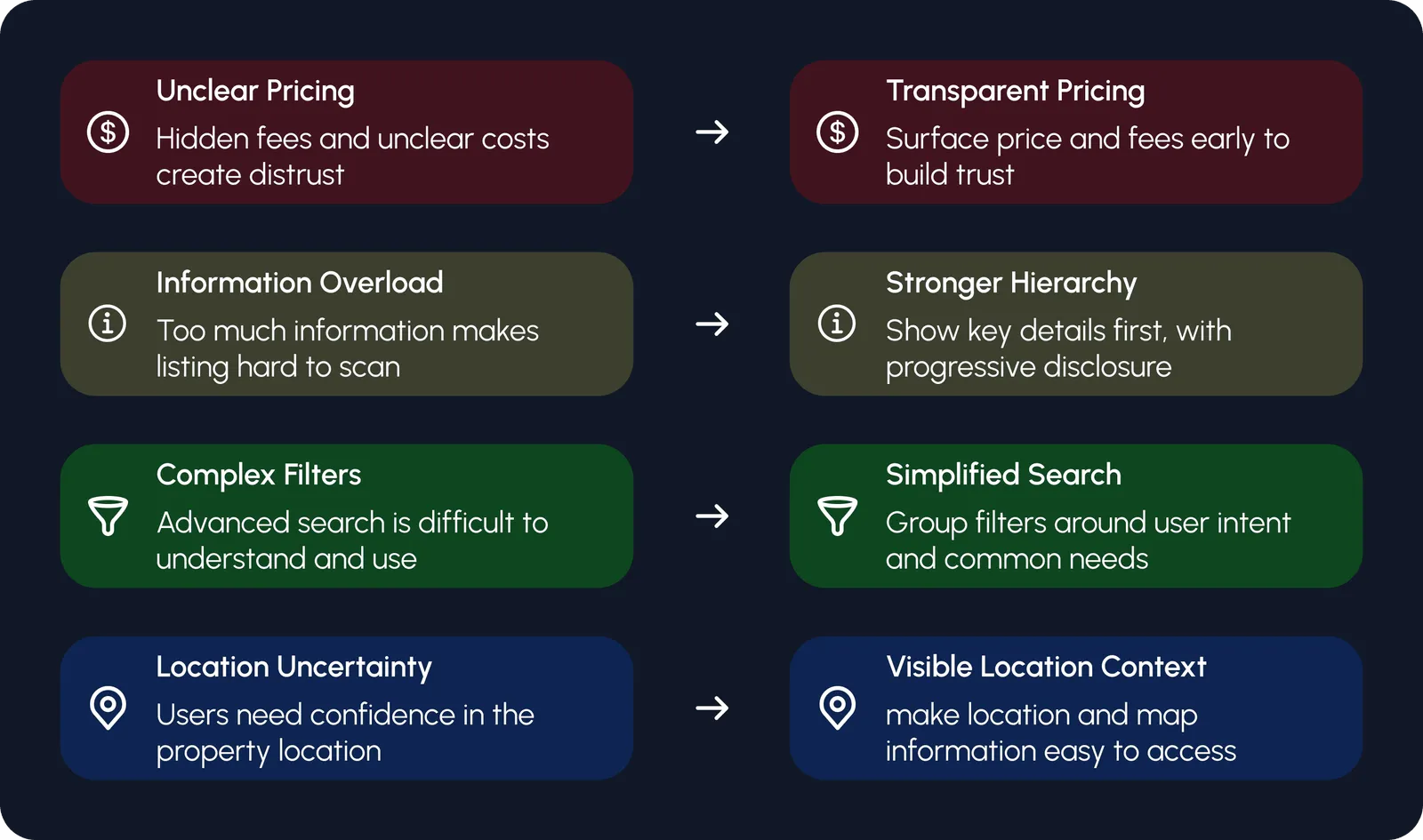 Four problem-to-solution pairs: unclear pricing to transparent pricing with fees surfaced early; information overload to stronger hierarchy with key details first and progressive disclosure; complex filters to simplified search grouped around intent; location uncertainty to visible location context with map information.