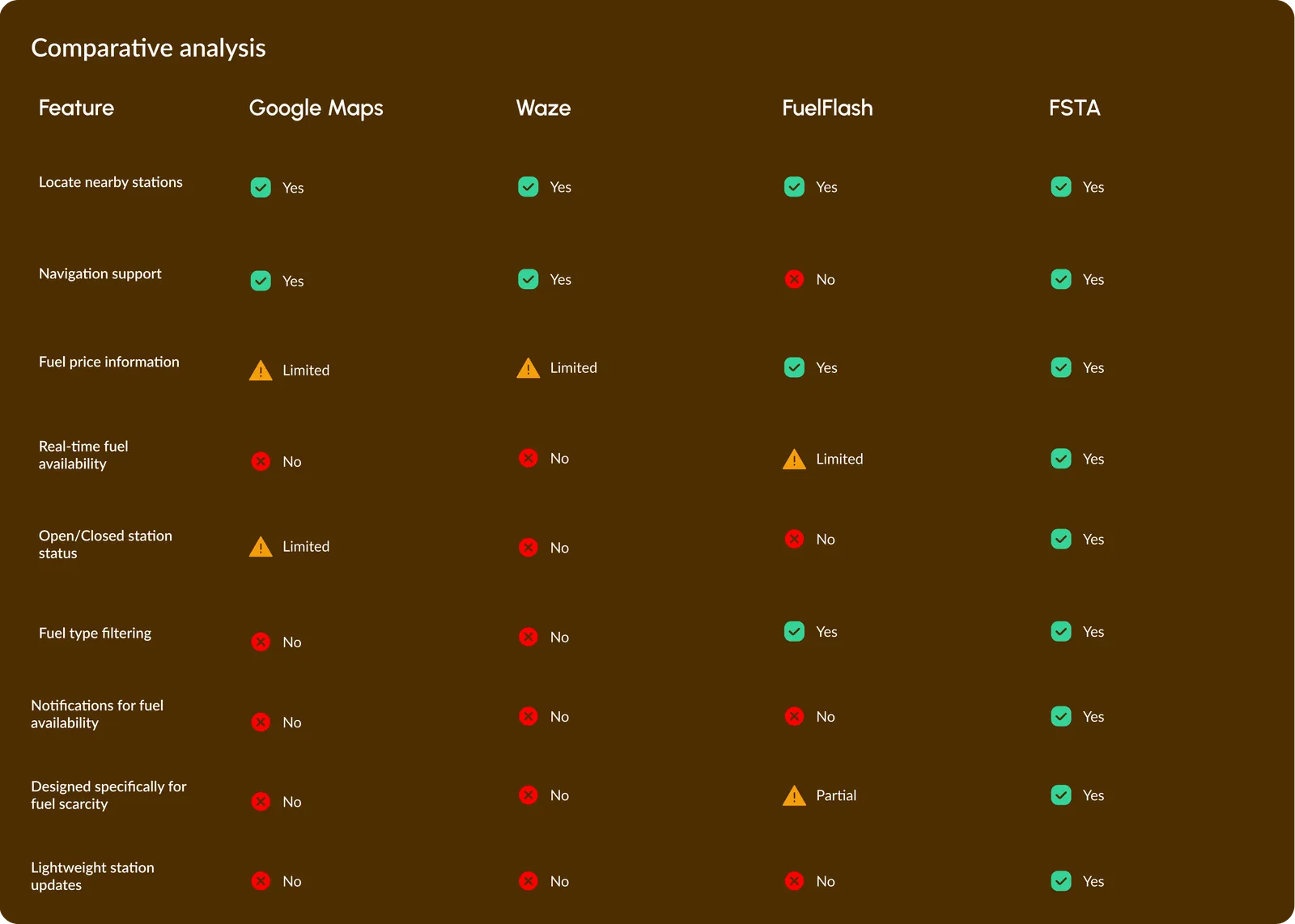 Comparative analysis table of Google Maps, Waze, FuelFlash and FSTA across features: locate nearby stations, navigation, fuel price, real-time availability, open or closed status, fuel type filtering, notifications, designed for scarcity, lightweight station updates. Only FSTA covers every row.
