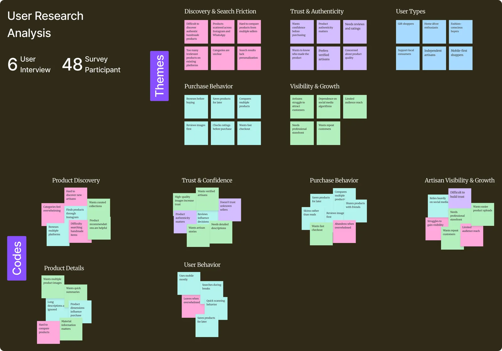 Affinity map of research analysis from 6 user interviews and 48 survey participants, sticky notes grouped into themes including discovery and search friction, trust and authenticity, user types, purchase behaviour, visibility and growth, product discovery, trust and confidence, product details, user behaviour, artisan visibility and growth.