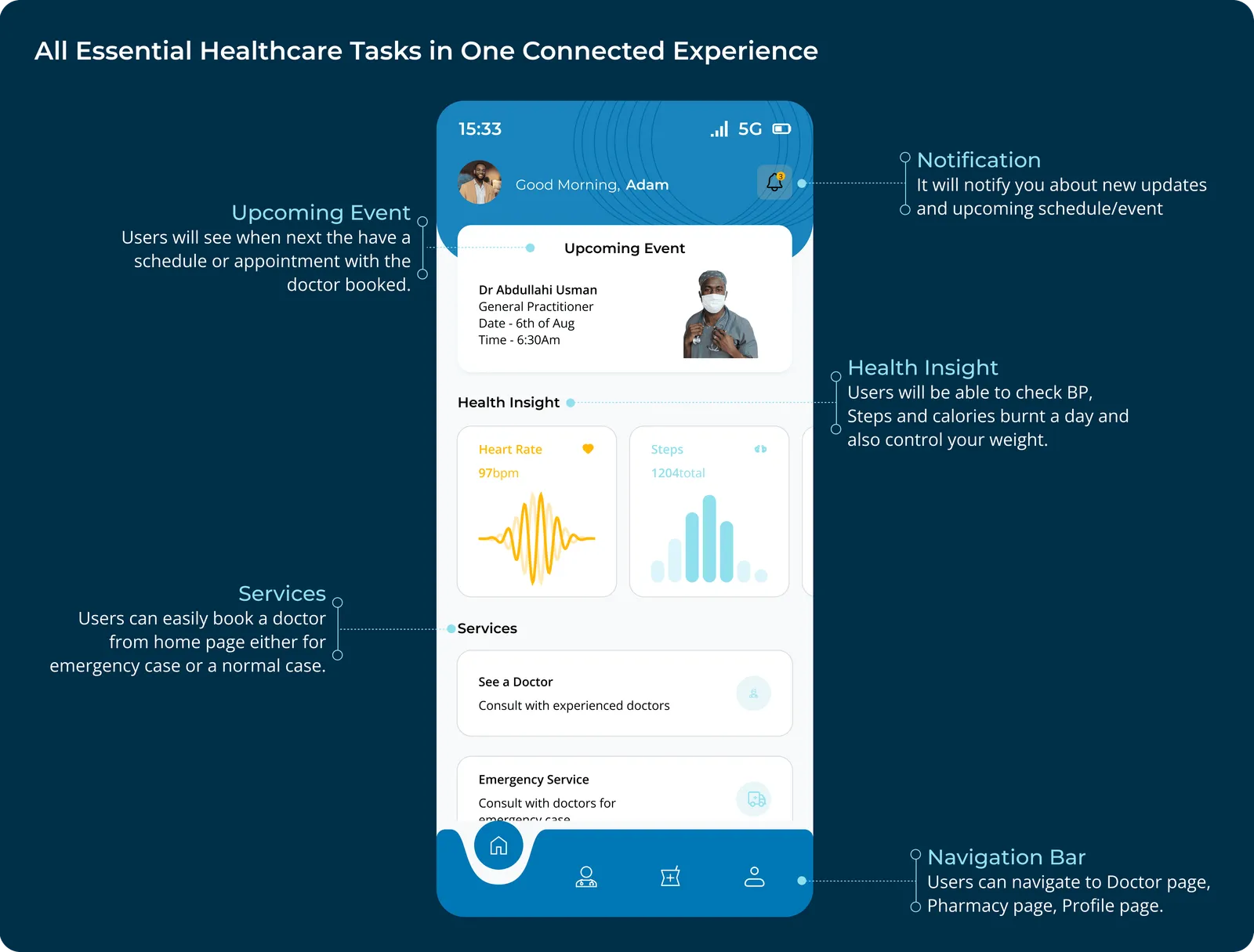 Annotated MedViva home screen: upcoming event card, notification, health insight charts, a services grid to see a doctor or find a pharmacy, an emergency service button and a bottom navigation bar. Callouts explain each area.