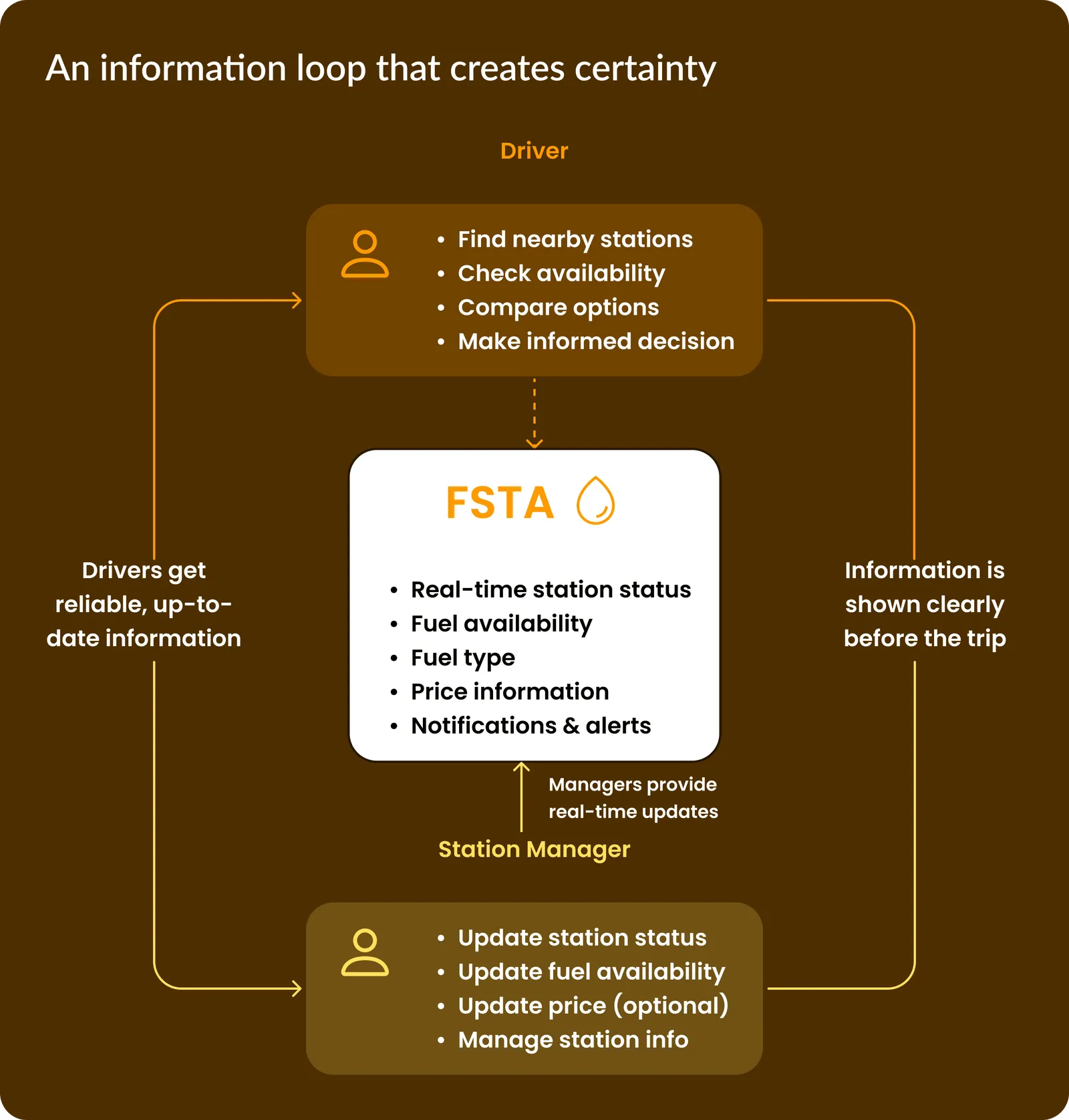 Diagram titled An information loop that creates certainty. Drivers find nearby stations and check availability; FSTA sits in the centre providing real-time station status, fuel availability, fuel type, price and alerts; station managers update status, availability and price.