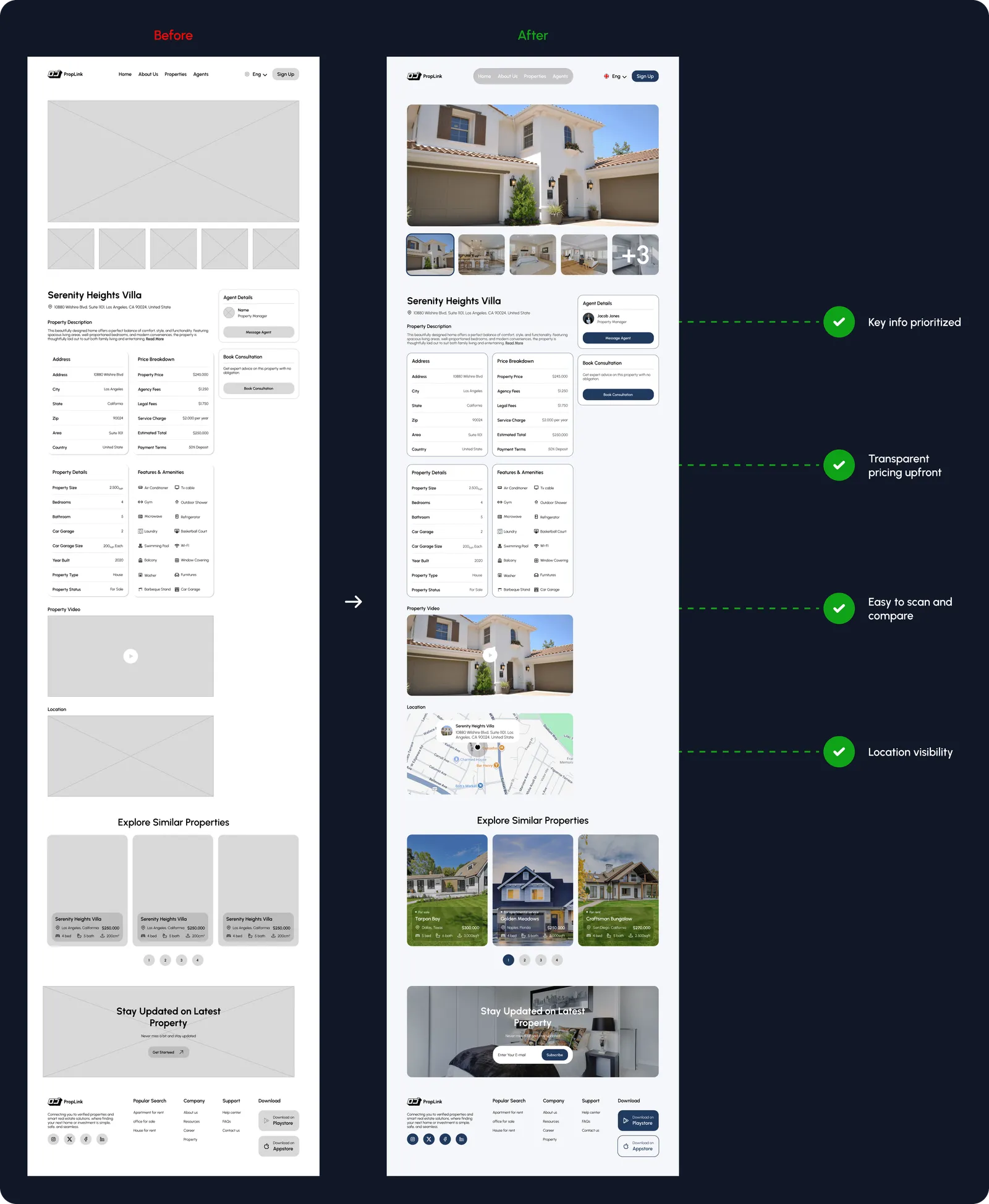 Annotated wireframes of the property listings page and property detail page, with callouts for key details first, transparent pricing upfront, structured sections and a persistent contact agent action.