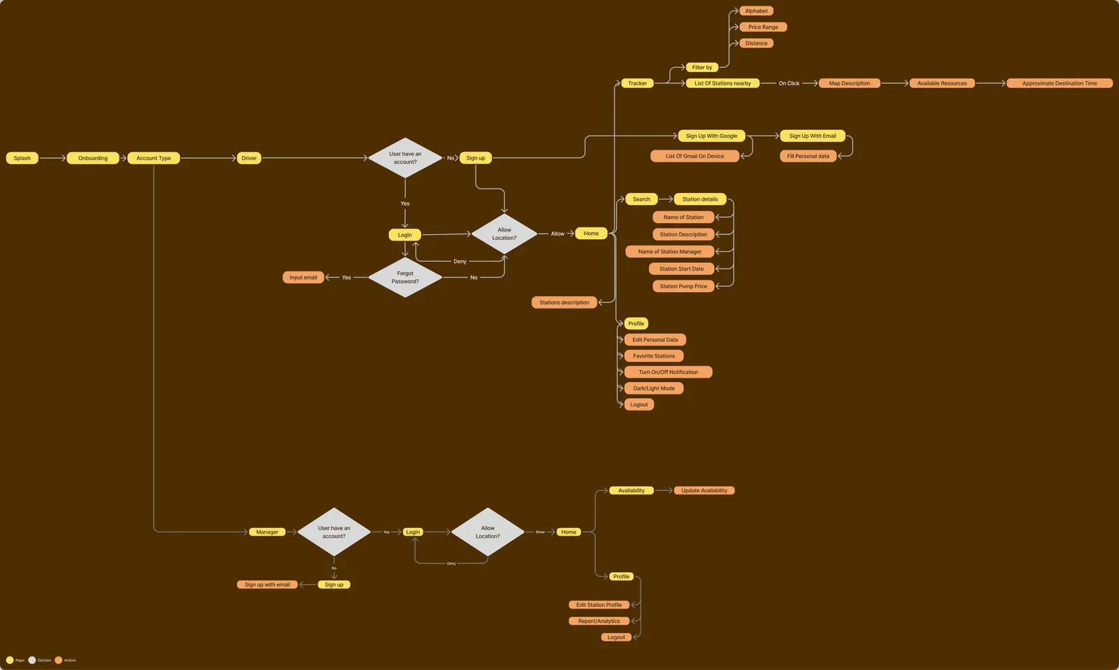 User flow diagram in orange and yellow boxes showing the driver’s path from opening the app through station search, filtering by fuel type and availability, viewing a station, and navigating, with decision diamonds for availability checks.