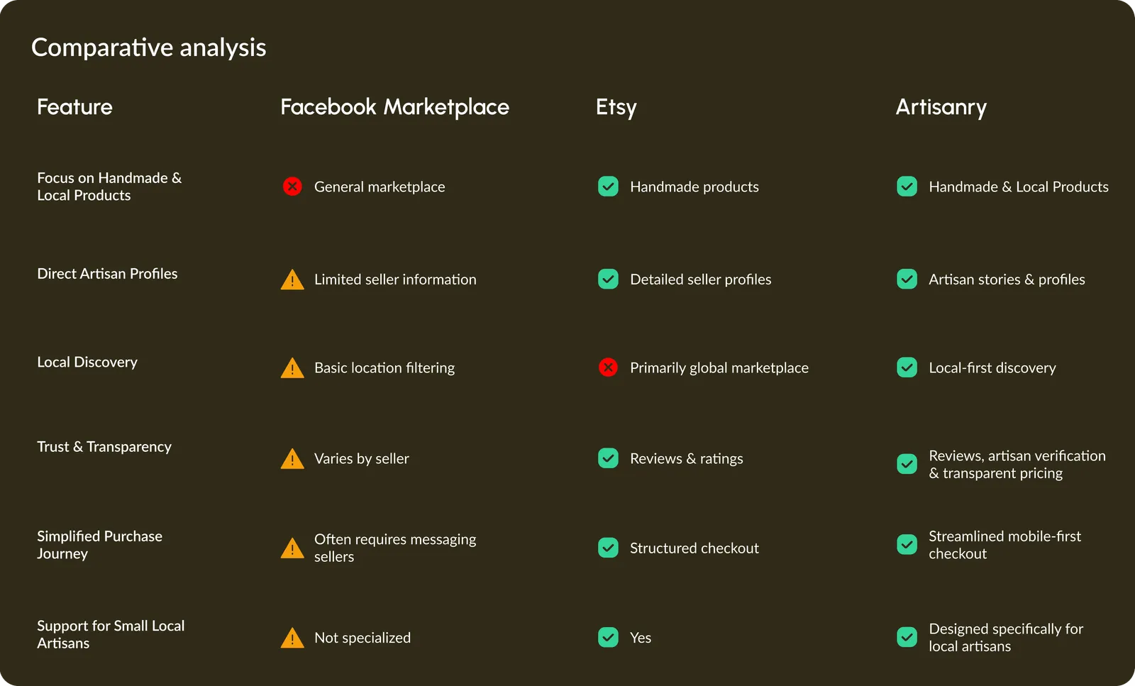 Comparative analysis table of Facebook Marketplace, Etsy and Artisanry across focus on handmade products, direct artisan profiles, local discovery, trust and transparency, simplified purchase journey and support for small local artisans. Artisanry is designed for every row.