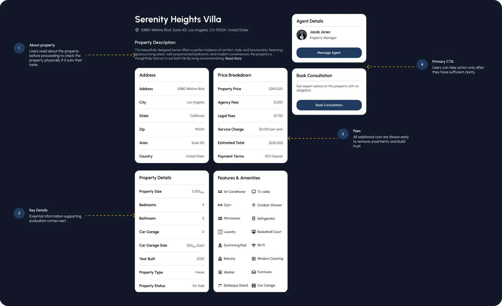 Annotated final property detail page for Serenity Heights Villa: photo gallery, price and fee breakdown card, agent details card with message and book consultation buttons, property details, features and amenities, with callouts explaining each decision.