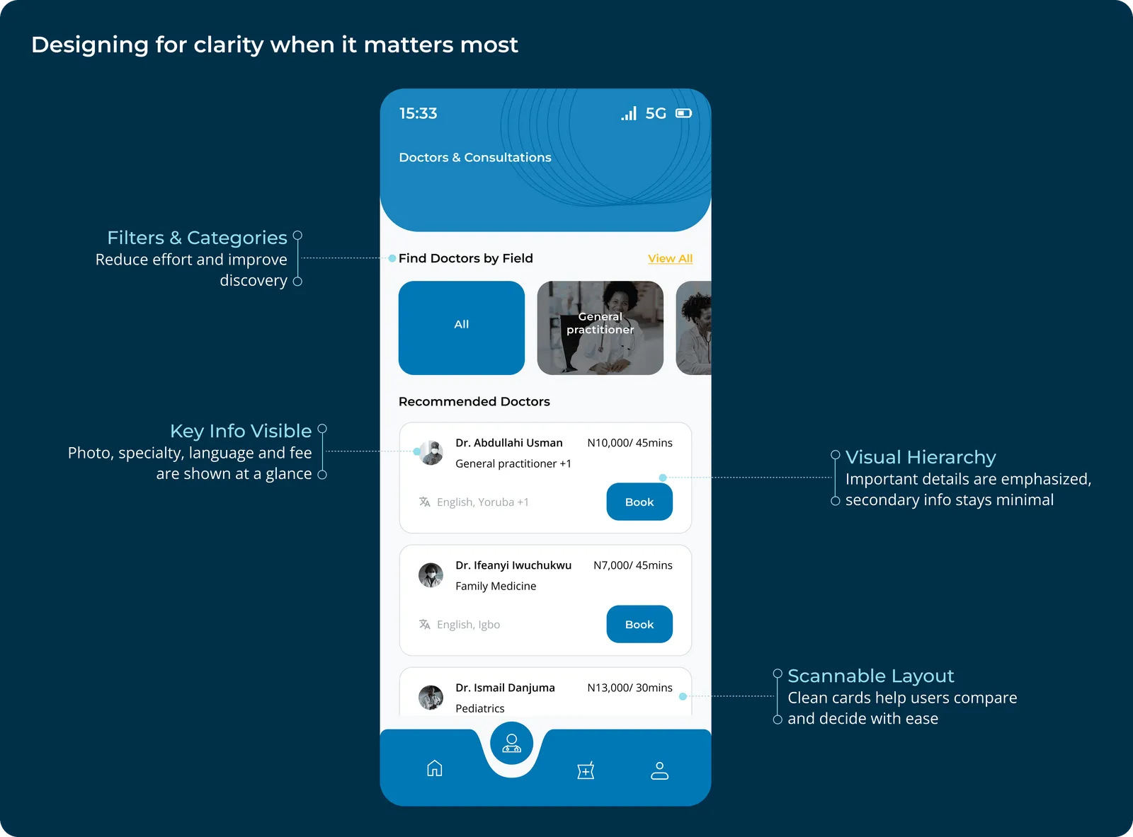Annotated doctors list screen: filters and categories reduce effort, key information such as photo, specialty, language and fee are visible at a glance, visual hierarchy emphasises important details, and a scannable card layout lets users compare and decide.