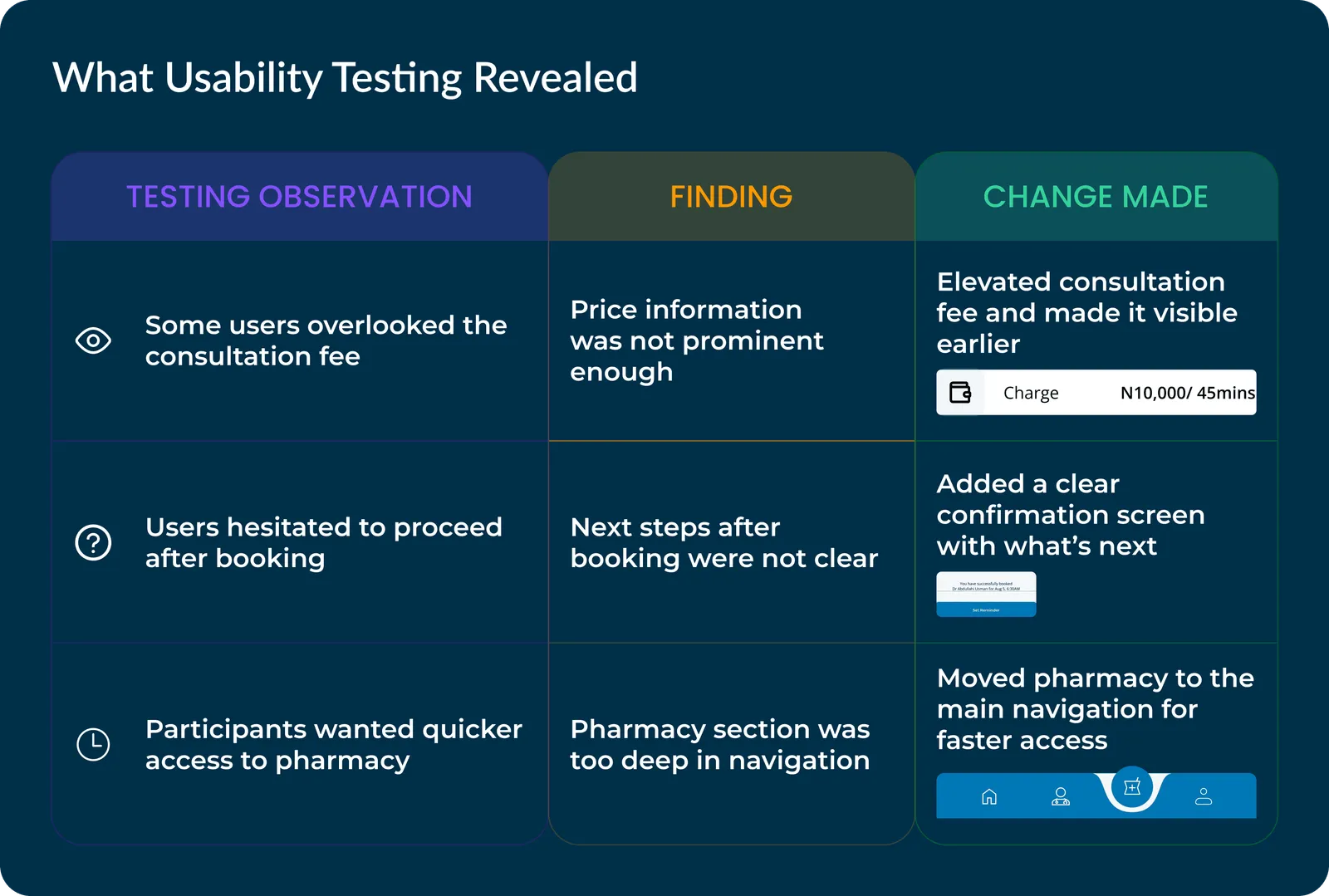 Table titled What Usability Testing Revealed with columns testing observation, finding, change made. Users overlooked the consultation fee so it was elevated; users hesitated after booking so a clear confirmation with next steps was added; participants wanted quicker pharmacy access so it moved to the main navigation.