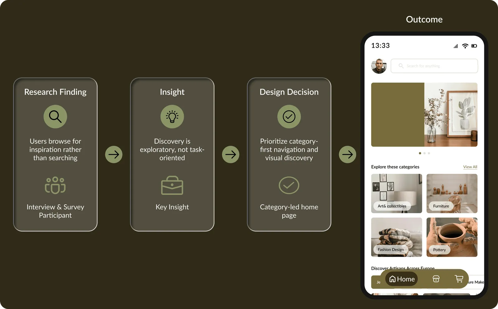 Four-step chain from research finding to insight to design decision to outcome: users browse for inspiration rather than searching, so discovery is exploratory, so prioritise category-first navigation, shown as a home screen with categories and featured products.