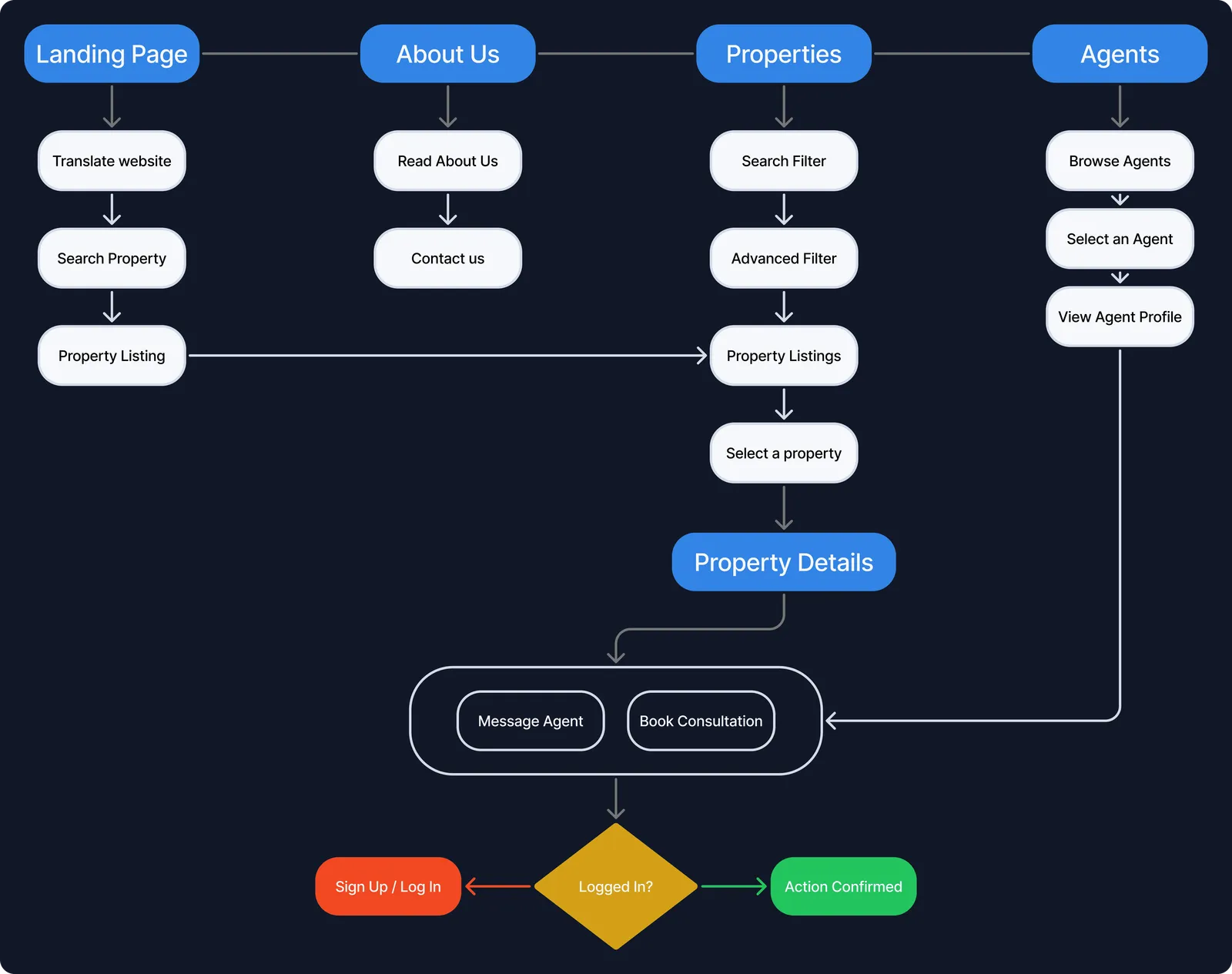 Site map and user flow for Proplink: landing page, about, properties and agents, leading through search filter, property listings, select a property, property details, and on to message agent or book consultation, with sign-up and login states.