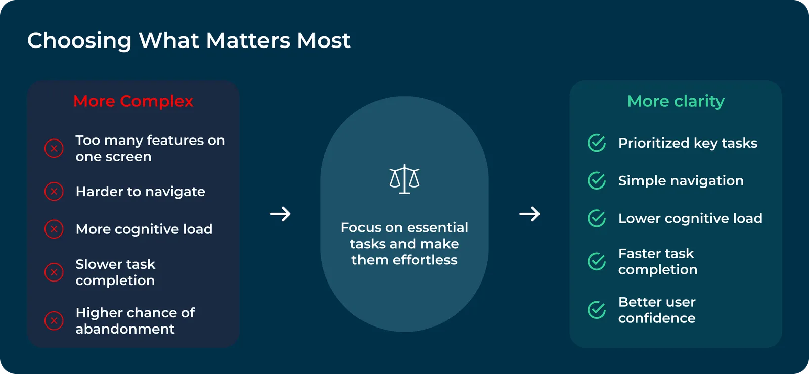 Comparison titled Choosing What Matters Most: more complex, with too many features on one screen, harder navigation, more cognitive load and higher abandonment, versus more clarity, with prioritised key tasks, simple navigation, lower cognitive load and faster task completion.