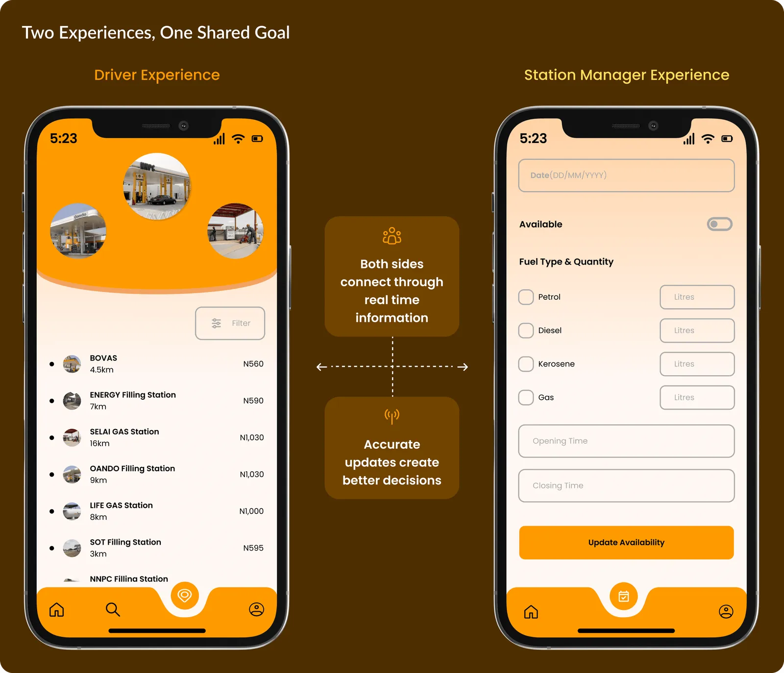 Two phone screens side by side under the heading Two Experiences, One Shared Goal. Left, the driver experience: a list of stations with fuel availability. Right, the station manager experience: toggles for open or closed, fuel type and quantity, and an update availability button.