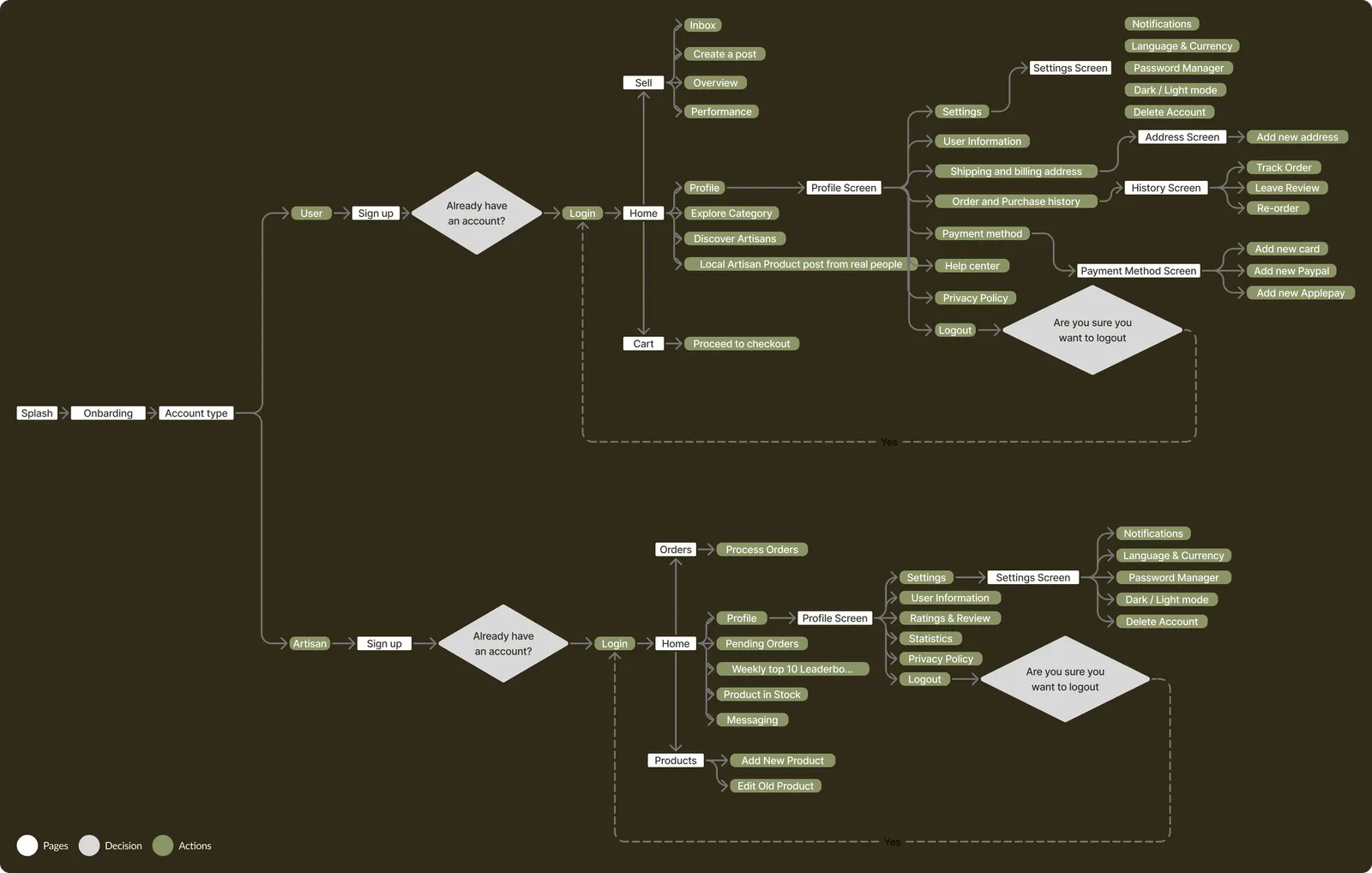 User flow diagram in olive tones from onboarding through category browsing, product detail, artisan profile, cart and checkout, with decision diamonds.