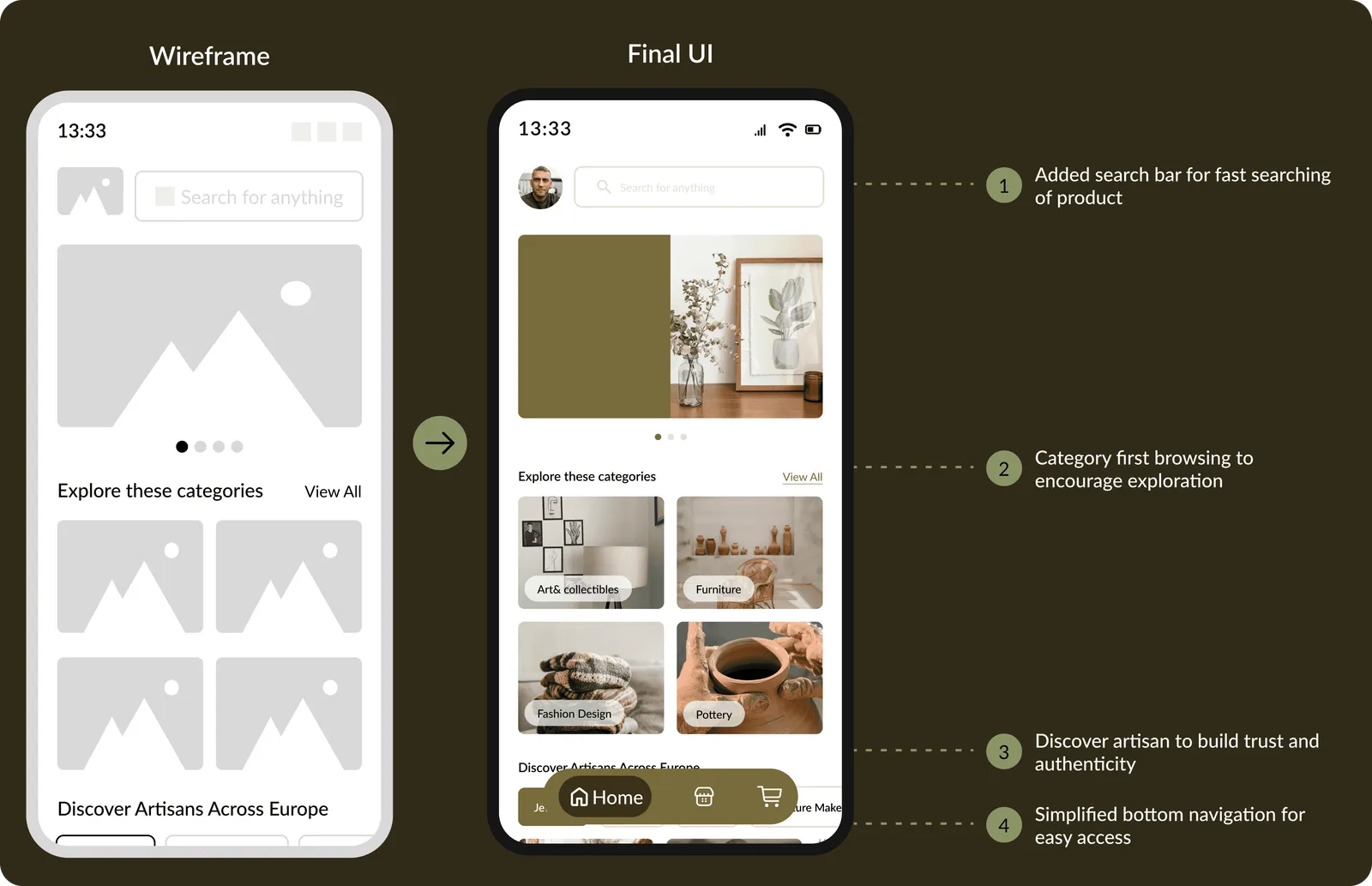 Side-by-side wireframe and final UI of the Artisanry home screen with callouts: added search bar, category-first browsing to encourage exploration, discover artisans to build trust, simplified bottom navigation.