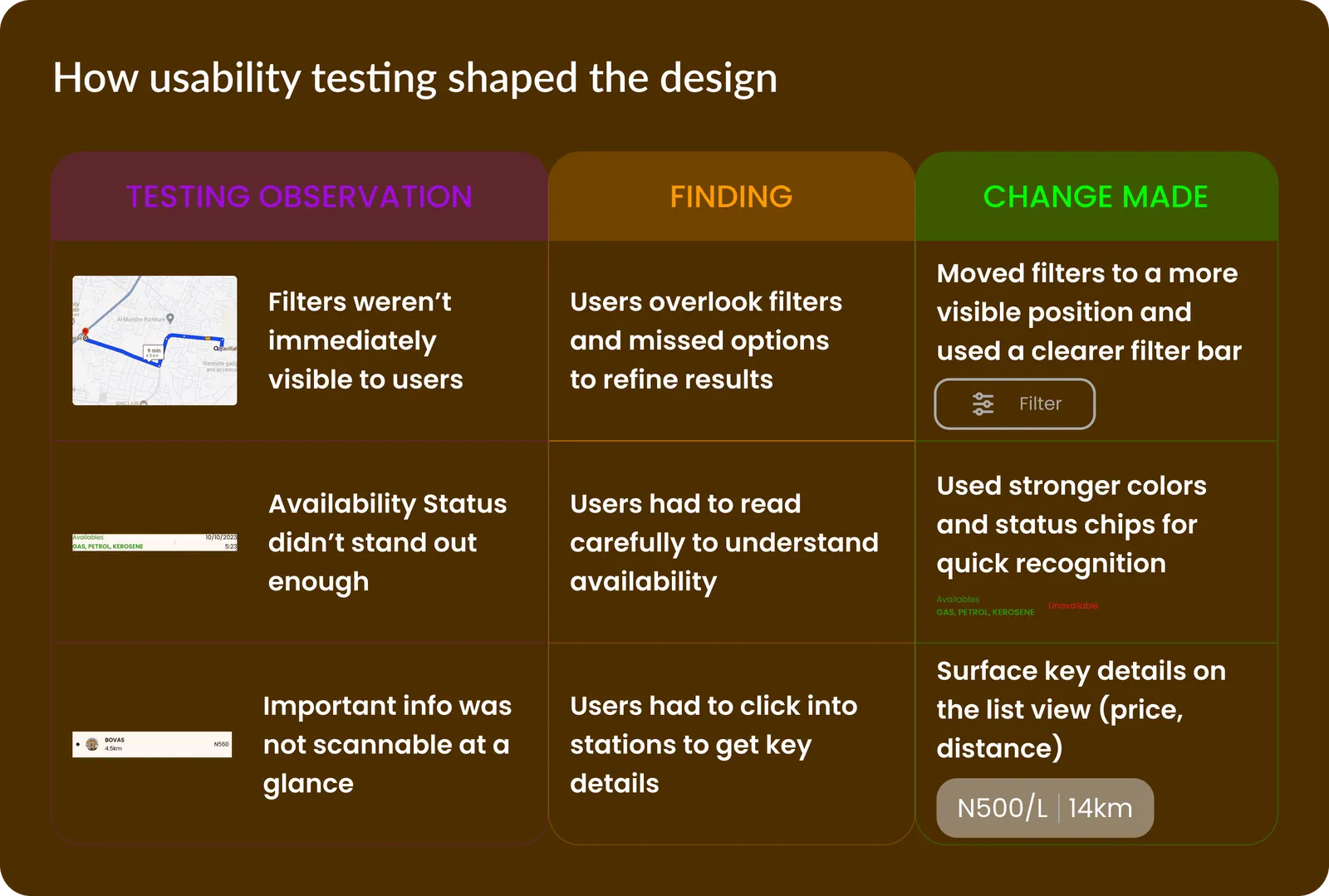 Table titled How usability testing shaped the design with three columns, testing observation, finding, change made. Filters weren’t visible so they moved to a clearer filter bar; availability status didn’t stand out so stronger colours and chips were used; key information wasn’t scannable so price and distance were surfaced in the list.