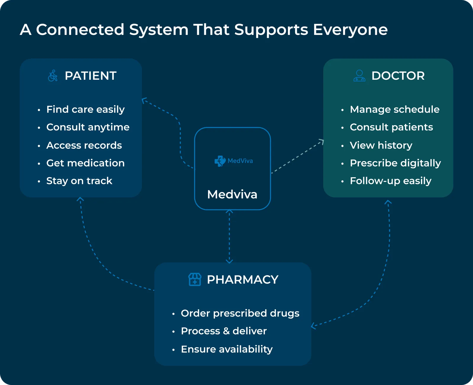 Diagram titled A Connected System That Supports Everyone: patient can find care, consult, access records and get medication; doctor can manage schedule, consult, view history and prescribe digitally; pharmacy can order, process and deliver; MedViva in the centre.