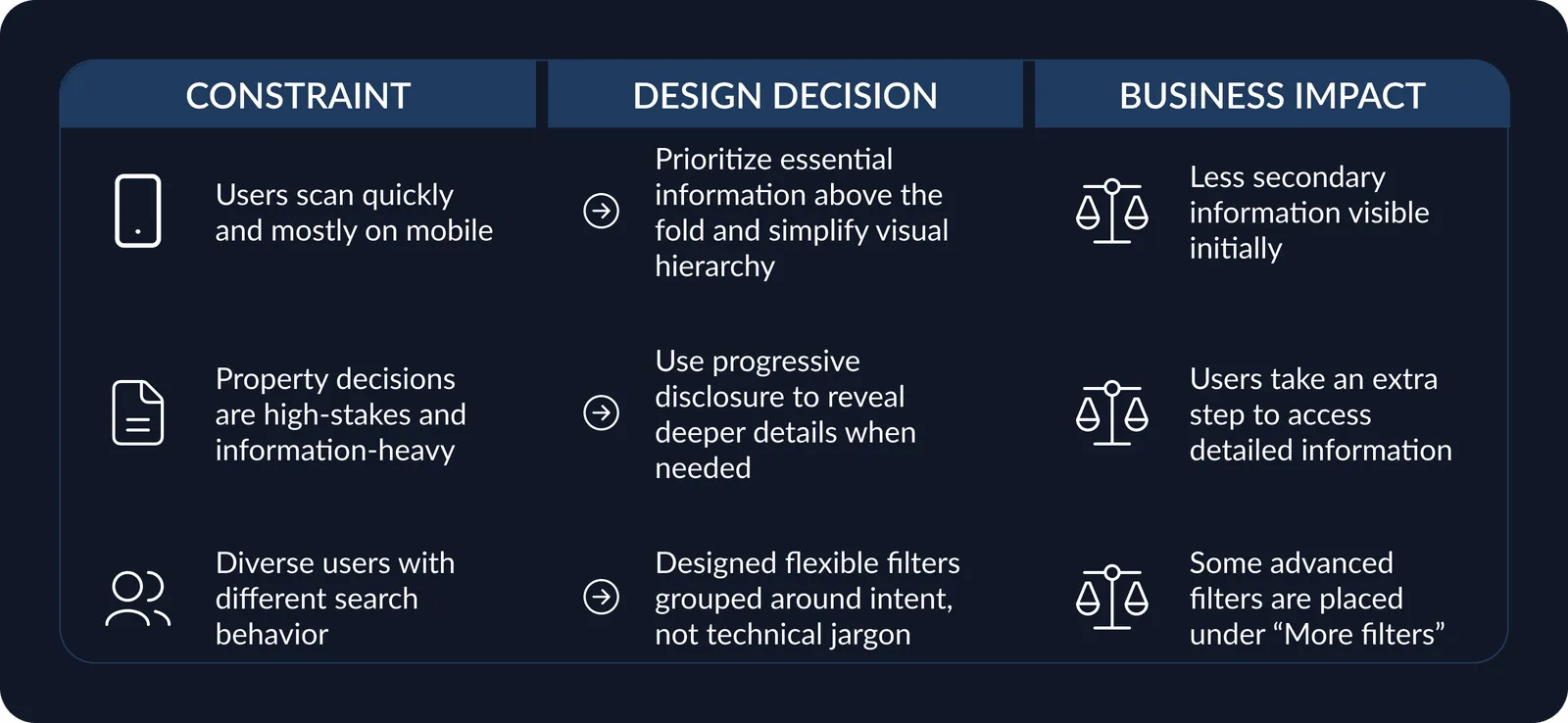 Three-column board of constraint, design decision and business impact: users scan quickly on mobile so prioritise essentials above the fold; property decisions are information-heavy so use progressive disclosure; diverse search behaviour so group flexible filters by intent.