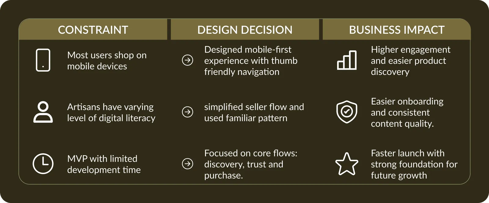 Three-column board of constraint, design decision and business impact: users shop on mobile so design mobile-first with thumb-friendly navigation for higher engagement; artisans have varying digital literacy so seller flow uses a familiar pattern for easier onboarding; MVP with limited time so focus on core flows for a faster launch.