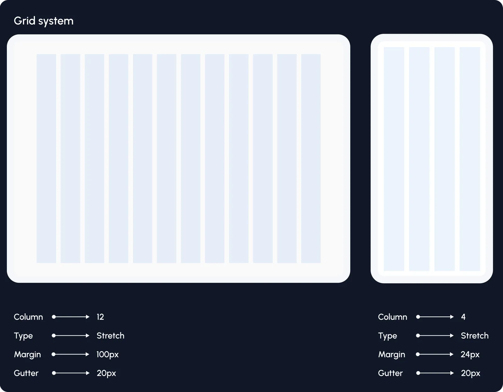 Grid system specification: 12-column stretch grid with 100 pixel margin and 20 pixel gutter for desktop, and a 4-column grid with 24 pixel margin and 20 pixel gutter for mobile.