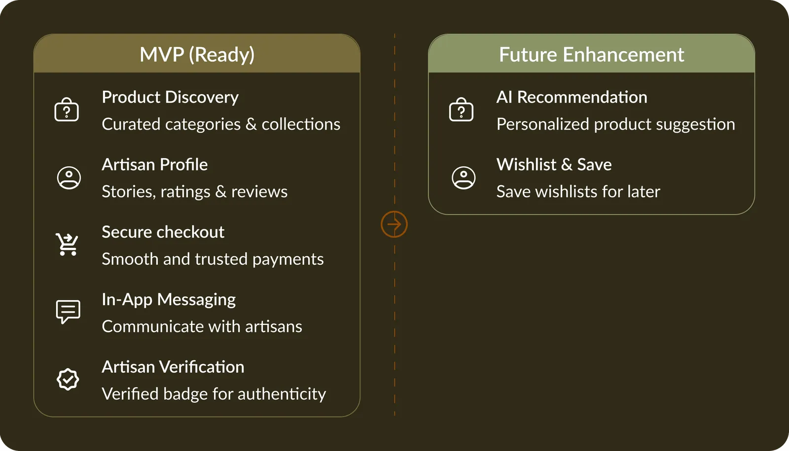 Two columns: MVP ready, with product discovery, artisan profile, secure checkout, in-app messaging and artisan verification; and future enhancement, with AI recommendation and wishlist and save.